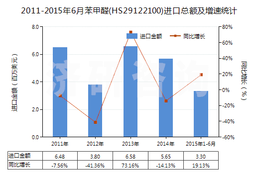 2011-2015年6月苯甲醛(HS29122100)進(jìn)口總額及增速統(tǒng)計(jì)